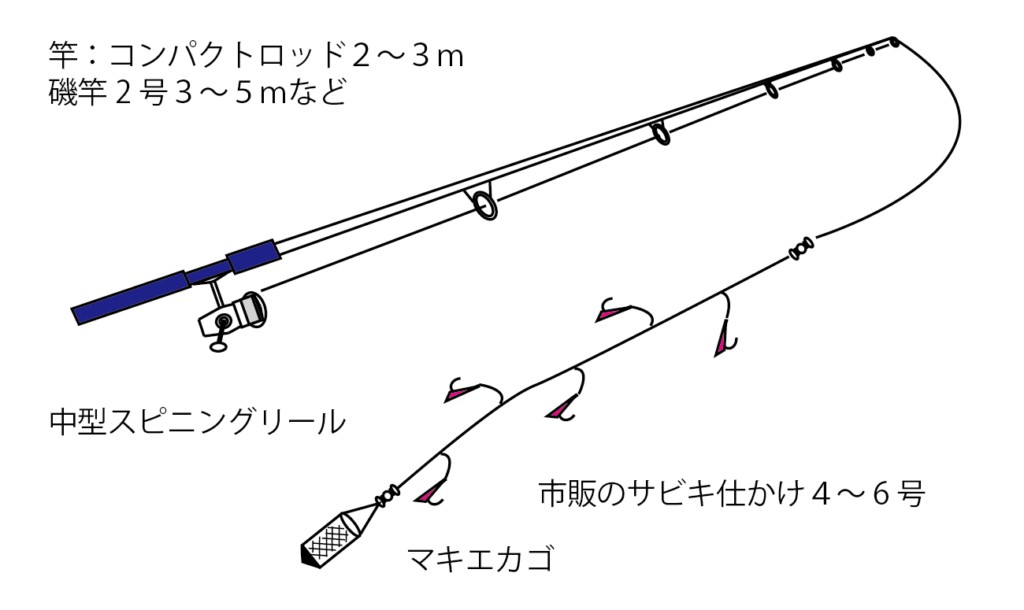 超入門 サビキ釣り 必要な道具から釣り方までイラスト入りで徹底解説 ニュース つりそく 釣場速報