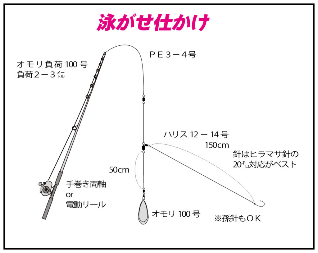 泳がせ 釣り 仕掛け