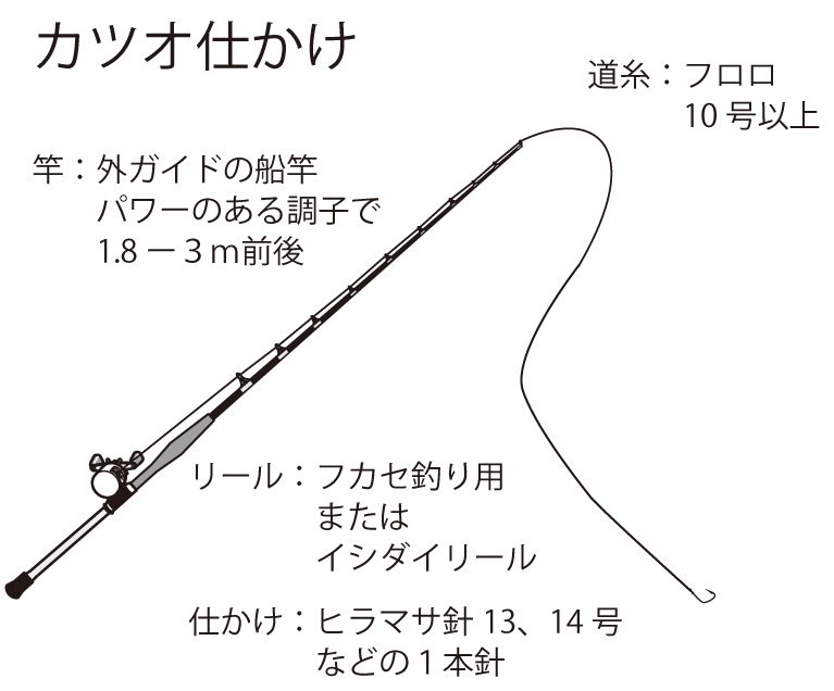 これだけ知れば意外と簡単 完全フカセ釣り３つの要点 ニュース つりそく 釣場速報